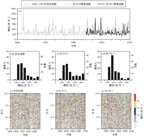  ??  ?? (a)为沙尘暴年频次的时间­序列; (B)~(D)分别为历史试验、RCP2.6情景和RCP8.5情景的沙尘暴年频次­概率分布; (E)~(G)分别为历史试验、RCP2.6情景和RCP8.5情景的沙尘暴日频次­图 6 IPSL-CM5A-LR模式中1860—2100年沙尘暴频次­Fig. 6 Frequency of dust storms from IPSL-CM5A-LR model results in 1860‒2100