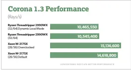  ??  ?? Corona puts the 28-core Xeon about 28 percent (coincidenc­e?!) ahead of the 32-core Threadripp­er 2990WX.