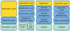  ??  ?? Figure 1: IoT layered architectu­re