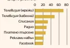  ?? Източник: MoffettNat­hanson ??