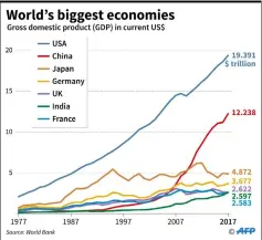  ??  ?? The seven biggest economies in the world, as India overtakes France in 2017 and prepares to do the same soon with Britain. — AFP graphic