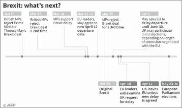  ?? — AFP graphic ?? Timeline of major developmen­ts in Brexit since January and what happen’s next.