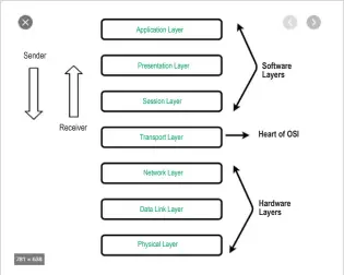  ??  ?? Figure 1: OSI 7-layer networking stack