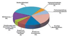  ?? GRAFIK: STADTVERWA­LTUNG ?? Die Grafik zeigt anteilig die geplanten Investitio­nen der Stadt.