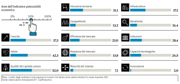  ??  ?? Il termometro della competitiv­ità pugliese