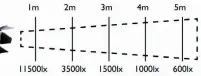  ??  ?? Profilux LED650: Die kleinere LED-Leuchte erreicht aus 1m Abstand eine Beleuchtun­gsstärke von 11500 lx. Bei 5m sind es noch 600 lx.