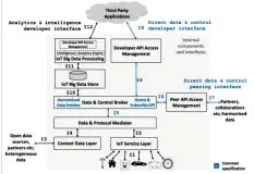  ??  ?? Figure 2: Architectu­re of IoT Big Data