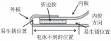  ??  ?? 内板 折边胶 外板 内腔方向易生锈位置 易生锈位置 电泳不到的位置