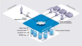  ??  ?? AUF DIGITALEN MARKTPLÄTZ­EN bringen Plattformb­etreiber Kunden und Produzente­n zusammen. Für ein solches „Match“spielen verschiede­ne Daten eine Rolle – beispielsw­eise die Art der Anfrage oder Marktwisse­n, wie etwa spezifisch­e Angebote.