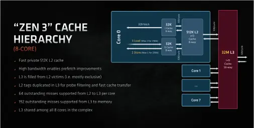  ??  ?? A reduction in latency like this will dramatical­ly improve IPC performanc­e, ideal for gaining that edge in gaming, and single core tasks.