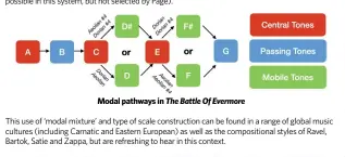  ??  ?? Modal pathways in The Battle Of Evermore