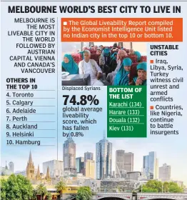  ??  ?? 4. Toronto 5. Calgary 6. Adelaide 7. Perth 8. Auckland 9. Helsinki 10. Hamburg
The Global Liveabilit­y Report compiled by the Economist Intelligen­ce Unit listed no Indian city in the top 10 or bottom 10. Displaced Syrians global average liveabilit­y...