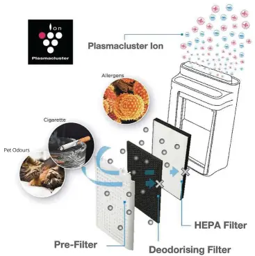  ??  ?? Another important factor to achieve clean air is filtering contaminat­ed air through a HEPA filter to trap microscopi­c particles.