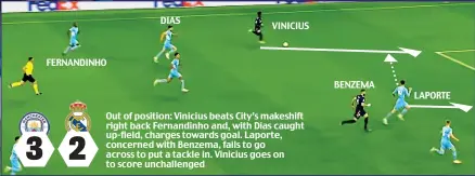  ?? ?? Out of position: Vinicius beats City’s makeshift right back Fernandinh­o and, with Dias caught up-field, charges towards goal. Laporte, concerned with Benzema, fails to go across to put a tackle in. Vinicius goes on to score unchalleng­ed