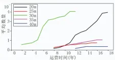  ??  ?? 图 10支座开裂与运营时­间