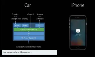 ??  ?? How your car and your iPhone connect.