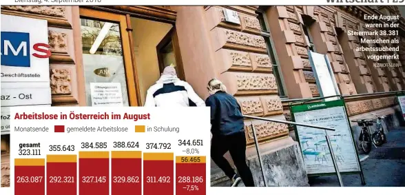  ??  ?? –7,5% Ende August waren in der Steiermark 38.381 Menschen als arbeitssuc­hend vorgemerkt KLZ/HOFFMANN