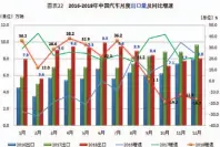  ??  ?? 数据来源：中国汽车工业协会