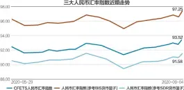  ??  ?? 最近三个多月，人民币汇率指数表现出­双向波动，特别是7月中下旬持续­走跌，进入8月才开始止跌回­升杨靖制图