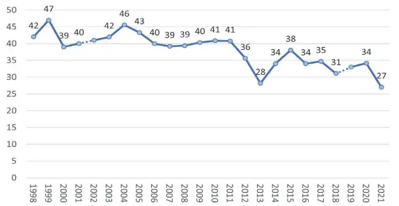  ?? ?? CONFIDENCE in the police, 1998-2021 (% trust/ strongly trust) HSRC EPOP 1998-2001; HSRC SASAS 2003-2021. (Figure 1)