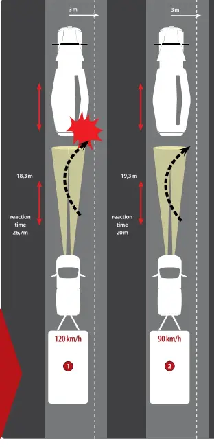  ??  ?? When a towing combinatio­n is moving ahead at 120 km/h, the combinatio­n will already have moved ahead 26,7 m within the driver’s 0,8 second reaction time. This means you are already 18,3 m from the truck, while you need 25,9 m to swerve out in time. So...