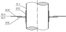  ??  ?? 舱壁
舱内舱外
复板管子套管