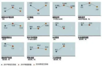  ??  ?? 图 1中国政府 2018 年预期指标和 2017 年结果资料来源：德意志银行财富管理部。