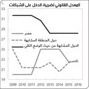  ??  ?? اقترح صندوق النقد فى ورقة «المشكالت المختارة» المرفقة مع وثائق المراجعة الثانية لبرنامج صندوق النقد الدولى، أن تطبق مصر «ضريبة خروج» على أرباح رأس المال غير المحققة إذا اتخذت الشركة أصوال فى المالذات اآلمنة، مشيرًا إلى أن مصر قد ال تكون قادرة على فرض مكاسب رأسمالية إذا قرر مساهم مصرى نقل أجزاء من أصول أوالشركة بأكملها فى الخارج إلى مالذ آمن. وقال الصندوق إنه قد تنشأ مشاكل فى التدفق النقدى، ولكن يمكن معالجة هذه المشاكل بتأجيل تحصيل الضرائب إلى البيع الفعلى لألسهم فى المستقبل، أو عن طريق دفع األقساط على مدى عدة سنوات.