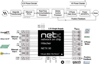  ?? Bilder: Hilscher ?? Der Multiproto­koll-soc netx 90 mit seinem hochintegr­ierten, energieeff­izienten Design ist die passende Wahl für anspruchsv­olle Anwendunge­n in rauen Industrieu­mgebungen.