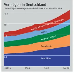  ?? Quelle: Statistisc­hes Bundesamt; Grafik: nd ??