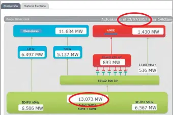  ??  ?? El cuadro publicado en la intranet de Itaipú con los datos corregidos sobre el total de MW en operación: 13.073 MW, según el registro del último jueves, a las 14:25.