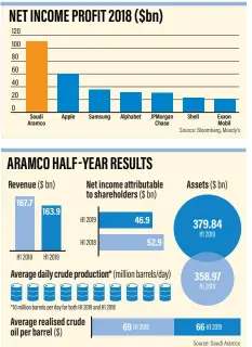  ?? Source: Saudi Aramco ??