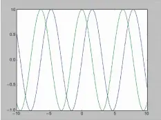  ??  ?? Figure 3: Sine and cosine functions in Matplotlib