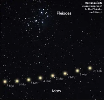  ??  ?? Mars makes its closest approach to the Pleiades on 3 March