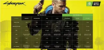  ??  ?? Cyberpunk 2077’s PC requiremen­ts won’t get you to 60 frames per second with graphics options cranked up.