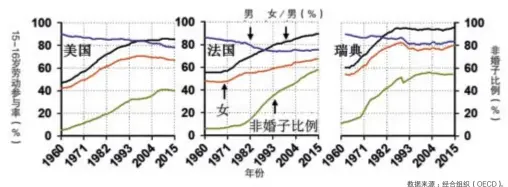  ?? 数据来源：经合组织（OECD）。 ?? 图2 美国、法国、瑞典的劳动参与率和非­婚生子比例