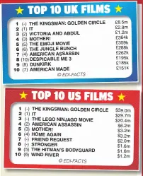  ?? THE KINGSMAN: GOLDEN CIRCLE IT VICTORIA AND ABDUL MOTHER! THE EMOJI MOVIE THE JUNGLE BUNCH AMERICAN ASSASSIN DESPICABLE ME 3 DUNKIRK AMERICAN MADE THE KINGSMAN: GOLDEN CIRCLE IT THE LEGO NINJAGO MOVIE AMERICAN ASSASSIN MOTHER! HOME AGAIN FRIEND REQUEST ST ??