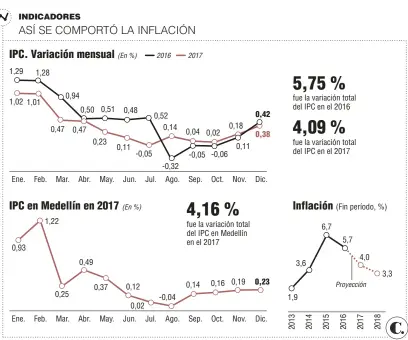  ??  ?? Fuentes: Dane y Ministerio de Hacienda. Infografía: EL COLOMBIANO © 2018. JT (N4)