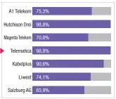  ??  ?? Topreferen­zen: Bei Messungen der standardis­ierten ETSI-Kepler-Referenzse­iten schneidet Telematica gemeinsam mit Hutchison Drei am besten ab.