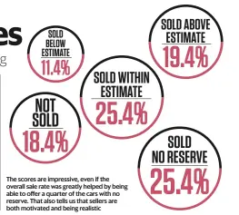  ??  ?? The scores are impressive, even if the overall sale rate was greatly helped by being able to offer a quarter of the cars with no reserve. That also tells us that sellers are both motivated and being realistic