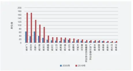  ??  ?? 图4 2005年、2019年我国服务业­上市企业在部分地区的­分布