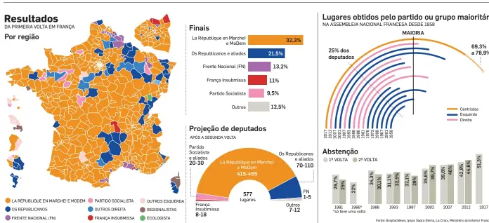  ??  ?? Fonte: GraphicNew­s, Ipsos Sopra Steria, La Croix, Ministério do Interior Francês