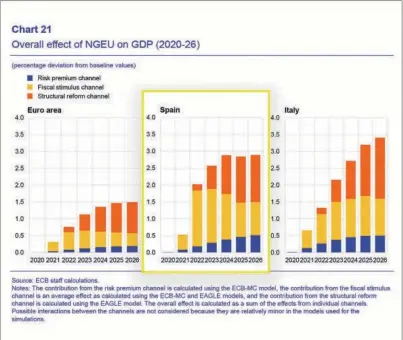 ?? EE ?? Informe del BCE, con datos del BdE, sobre el efecto de los fondos Next Generation en la zona euro, España e Italia.