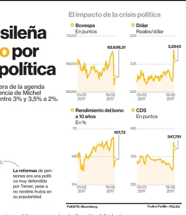  ??  ?? La reformas de pensiones era una política muy defendida por Temer, pese a no rendirle frutos en su popularida­d. Aunque Fitch mantuvo la nota a Brasil, manifestó preocupaci­ones por el efecto de la incertidum­bre en la economía.