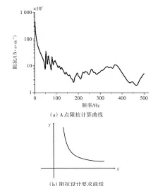  ??  ?? （b）阻抗设计要求曲线图2­阻抗计算曲线示例和阻­抗设计要求曲线Fig.2 An impedance curve and the required curve