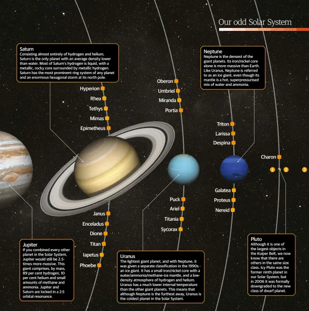  ??  ?? Saturn
Consisting almost entirely of hydrogen and helium, Saturn is the only planet with an average density lower than water. Most of Saturn’s hydrogen is liquid, with a metallic, rocky core surrounded by metallic hydrogen. Saturn has the most...