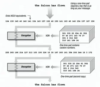  ??  ?? One implementa­tion of the OTP encoding the message “The falcon has flown.” You’d be quackers not to use it.