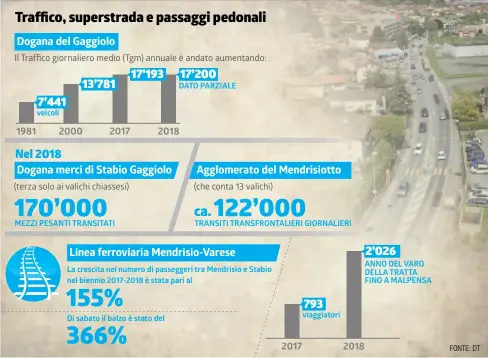  ?? TI-PRESS/INFOGRAFIC­A LAREGIONE ?? Più utenti sui treni, ma anche più auto sulle strade
Antonia Boschetti