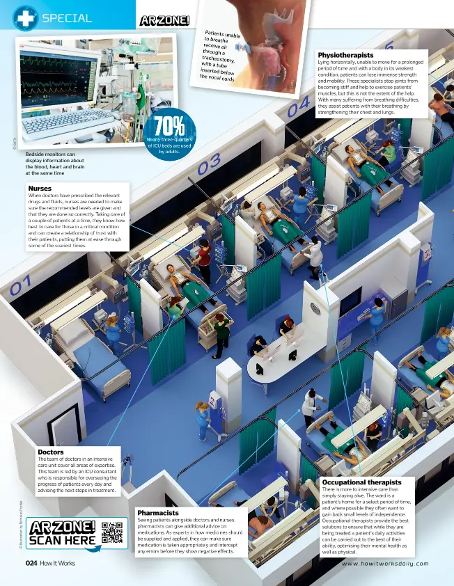  ??  ?? Bedside monitors can display informatio­n about the blood, heart and brain at the same time
Patients unable to breathe receive air through a tracheosto­my, with a tube inserted below the vocal cords