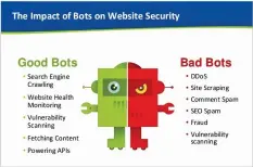  ??  ?? Figure 4: Impact of Web bots on website security (Source: googleimag­es.com)